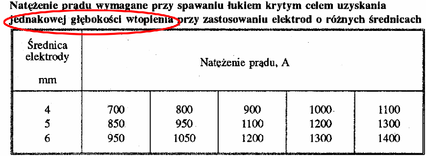 Natężenie prądu wymagane przy spawaniu łukiem krytym celem uzyskania jednakowej głębokości wtopienia przy zastosowaniu elektrod o różnych średnicach